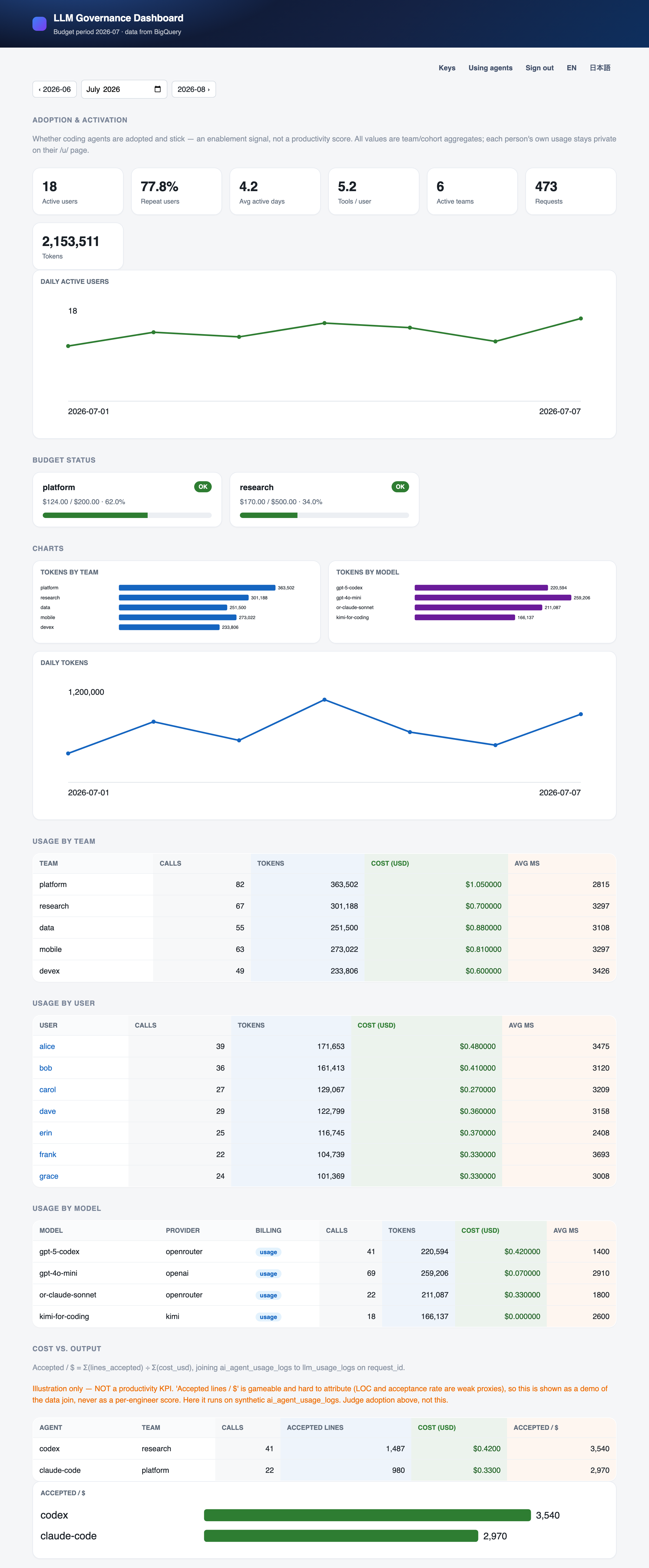 Governance dashboard: adoption stat tiles, budget status, tokens by team/model, and per-user cost — synthetic data